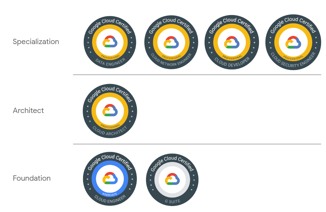 Google Cloud Certification Badges John Hanley